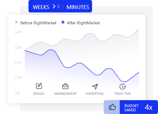 A graph showing the time saved by RightMarket