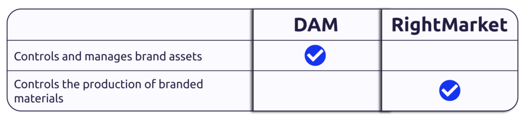 DAM vs RightMarket