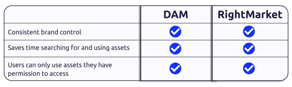 RightMarket vs DAM