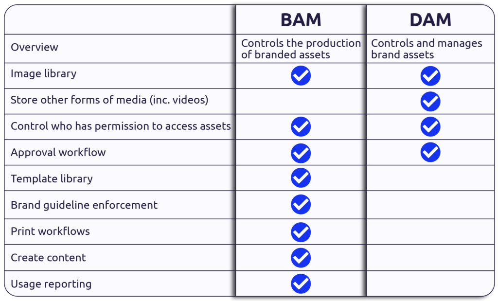 A checklist comparing the different features of BAM and DAM