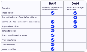 A checklist comparing the different features of BAM and DAM