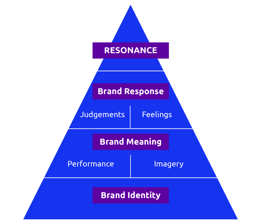 Diagram of the CBBE pyramid