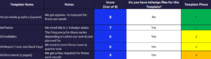 Table from the Project Discovery doc, giving templates a 1-3 score based on priority
