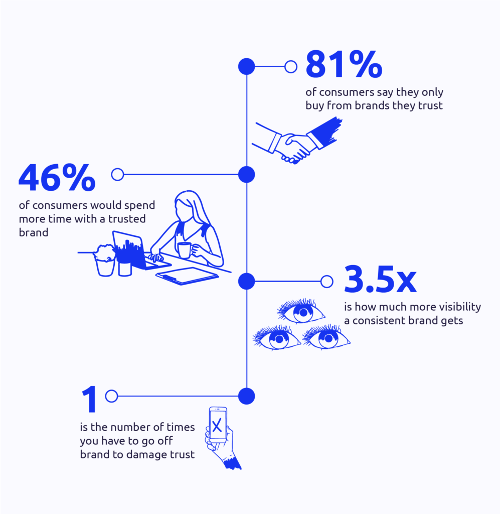 Graphic with the stats saying: - 81% = how many consumers say they only buy from brands they trust 46% is how many consumers who would spend more with a trusted brand 3.5 is how much more visibility a consistent brand gets 1 is the number of times you have to go off-brand to damage trust