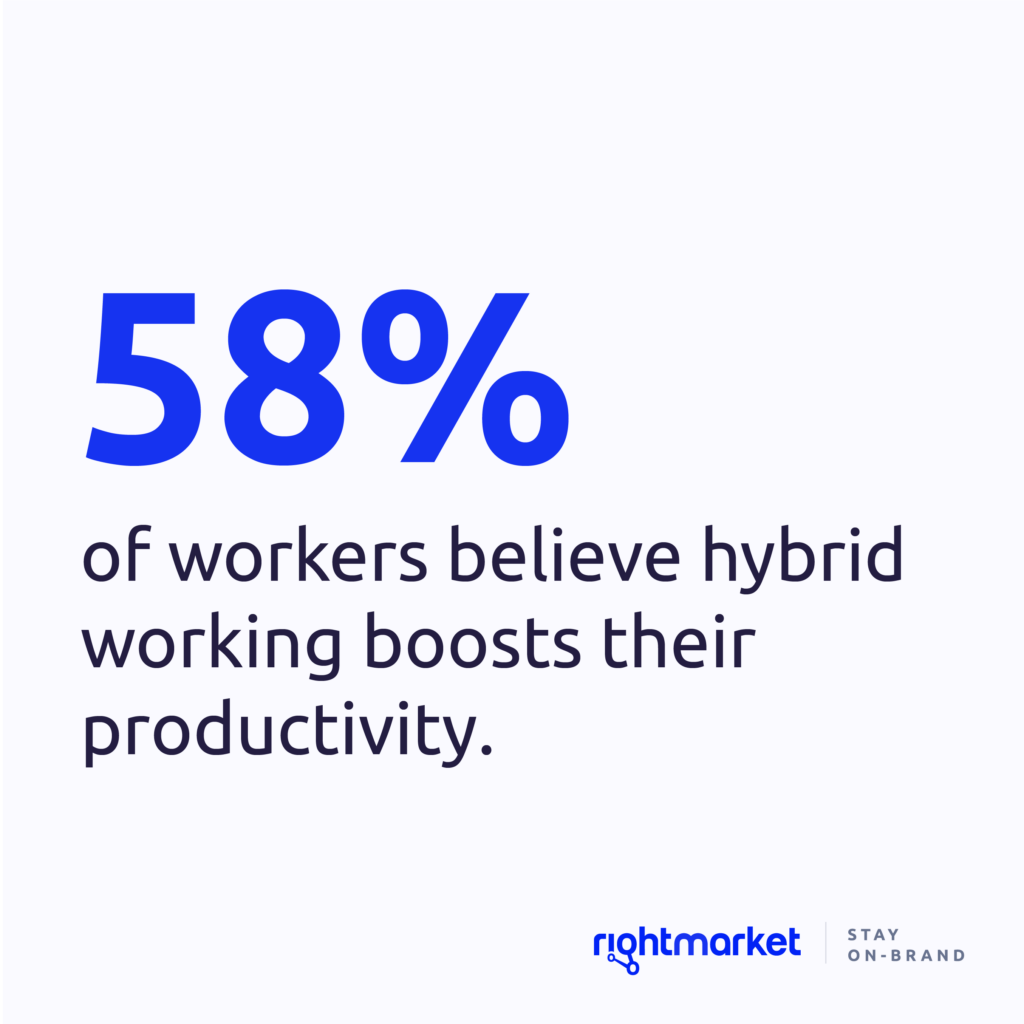 Stat saying 58% of workers believe hybrid working boosts their productivity