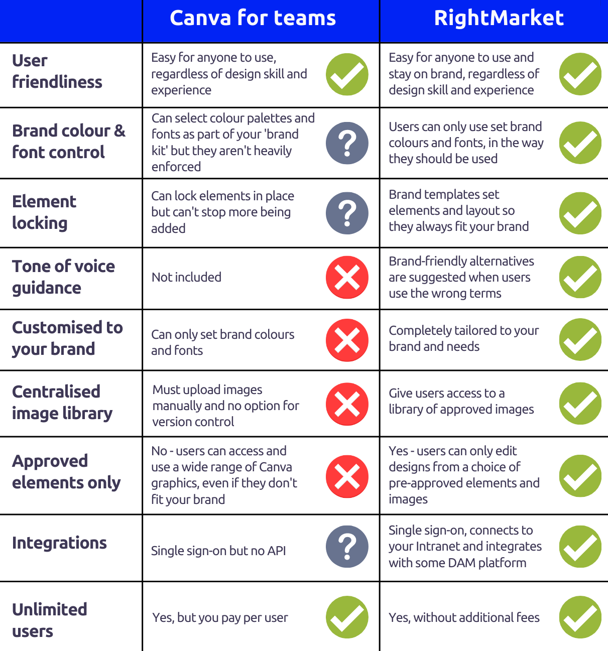 Canva vs RightMarket comparison table