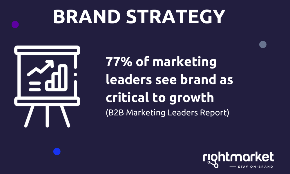 Graphic showing '77% of B2B marketing leaders say branding is critical to growth'