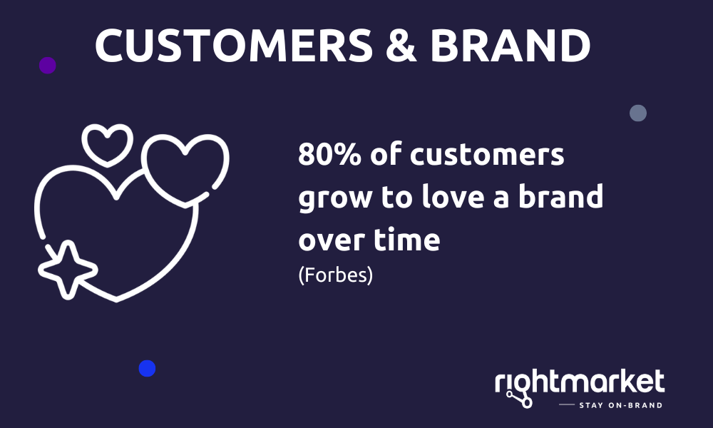 Graphic showing '80% of customers “grew to love” a brand'