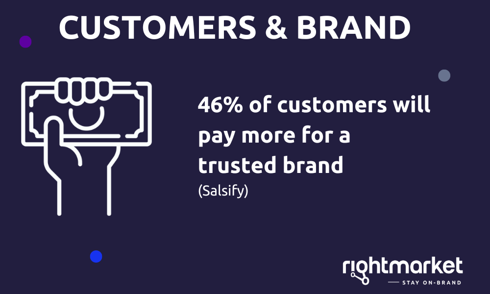 Graphic showing '46% of consumers will pay more for trusted brands'