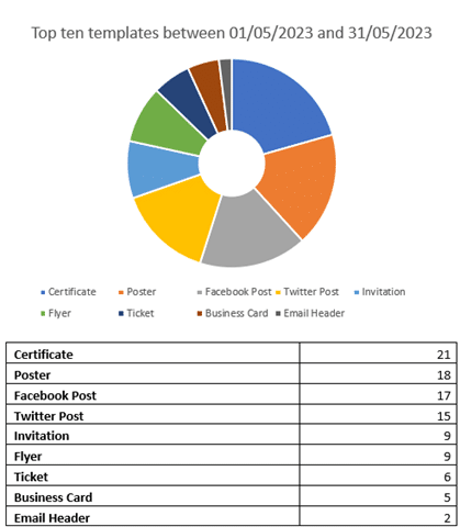 A list of the top ten templates, as shown in RightMarket