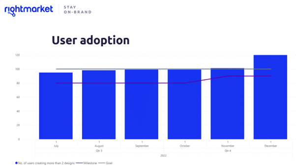 Chart showing user adoption of a RightMarket platform over time