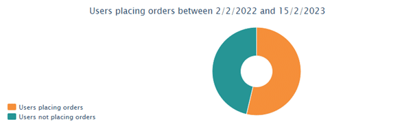 Chart showing the amount of users placing orders