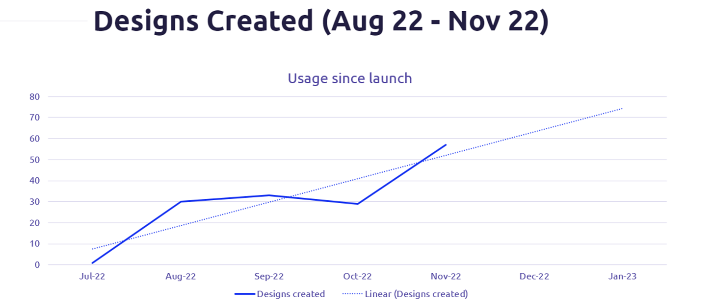 A chart showing designs created in RightMarket but the Stroke Association's readers increasing over time