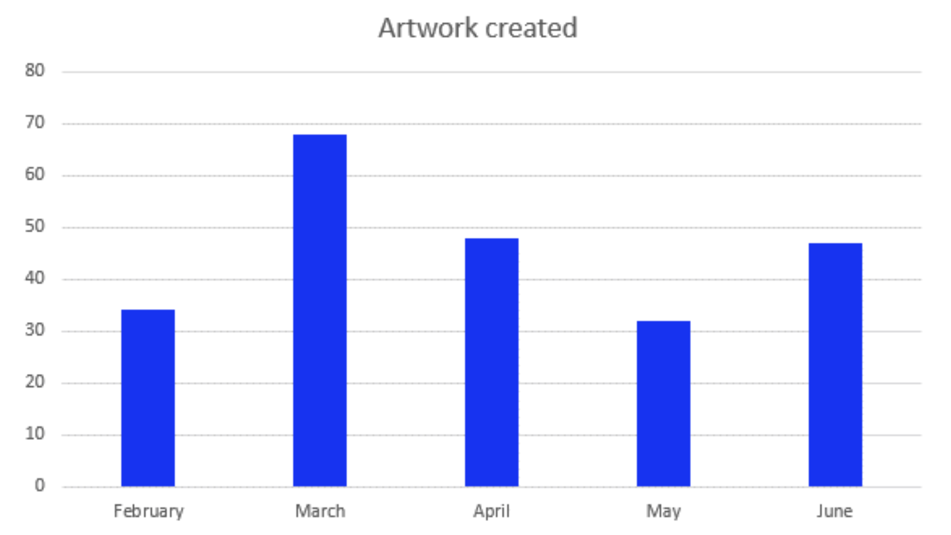 A graph showing Woodland Trust's artwork output fluctuating through their peak period