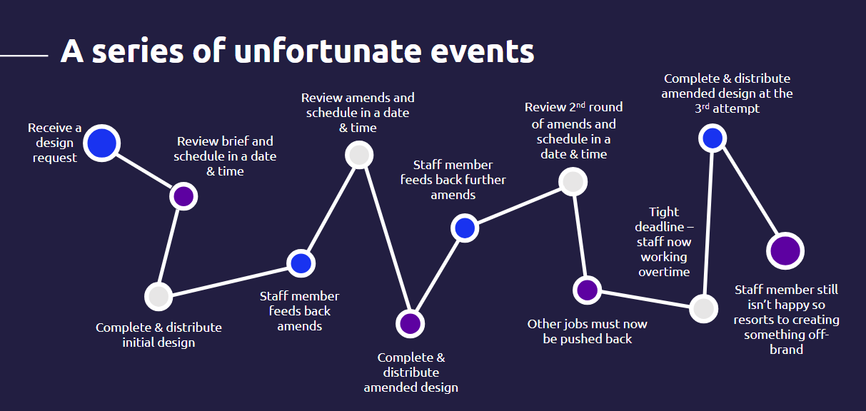 An illustration of an adhoc design request process.